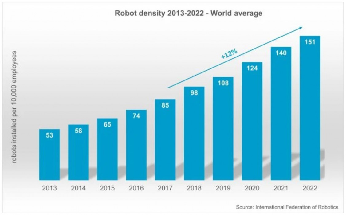 Robot Density Worldwide
