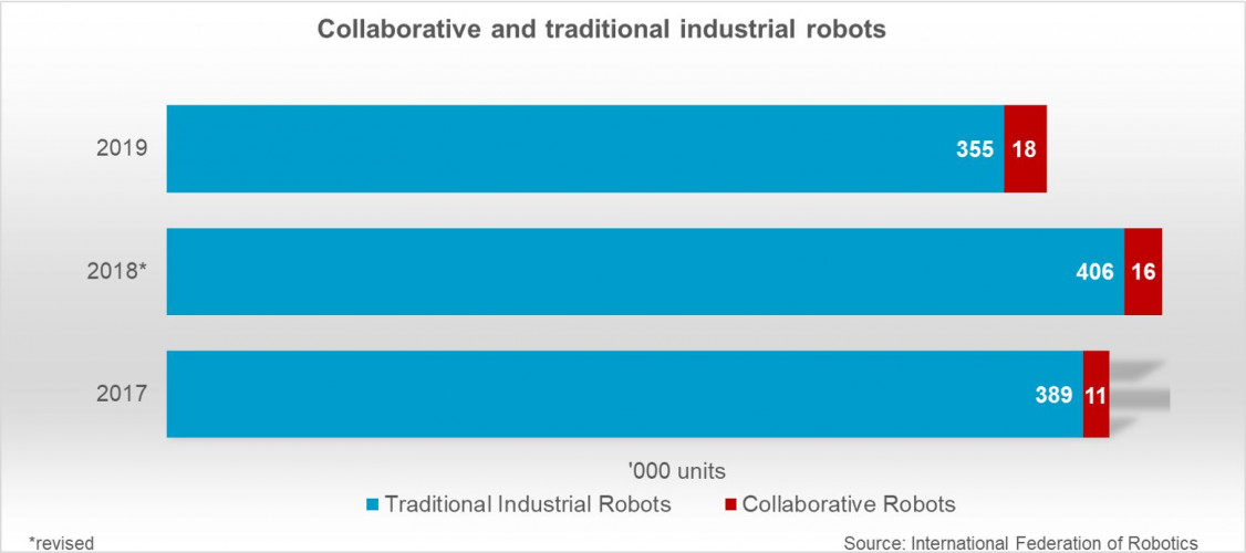 Collaborative_robots_shares_WorldRobotics2020_graph