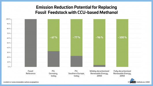 Emissionsminderungspotenzial für den Ersatz fossiler Rohstoffe durch CCU-basiertes Methanol. / © nova-Institut GmbH