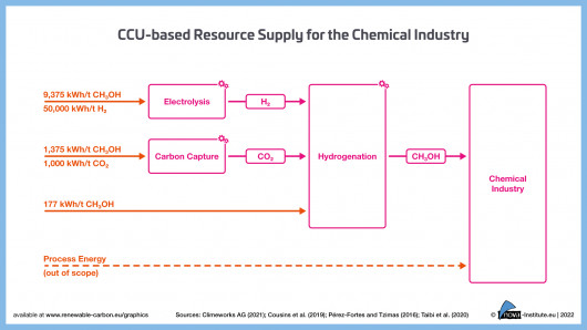 CCU-basierte Ressourcenversorgung für die chemische Industrie / © nova-Institut GmbH