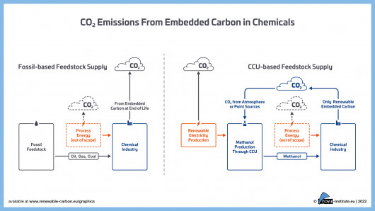 CO₂-Emissionen durch eingebetteten Kohlenstoff in Chemikalien. / © nova-Institut GmbH