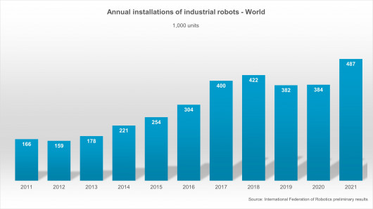 Starke Erholung des weltweiten Robotikmarktes. / © IFR