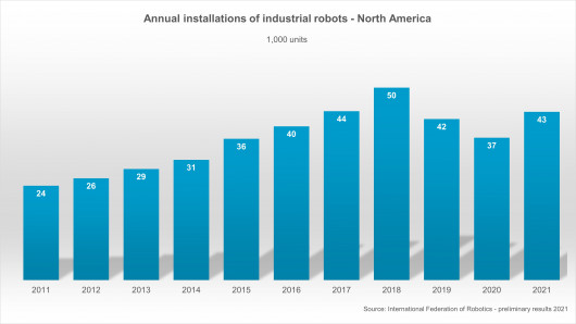 Die Roboterverkäufe in Nordamerika wachsen zweistellig. / © IFR