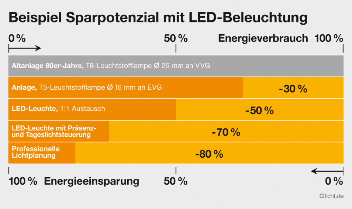 Der Wechsel zu energieeffizienten LED-Leuchten in Kombination mit Lichtmanagementsystemen und professioneller Lichtplanung spart Strom und Betriebskosten. - © licht.de