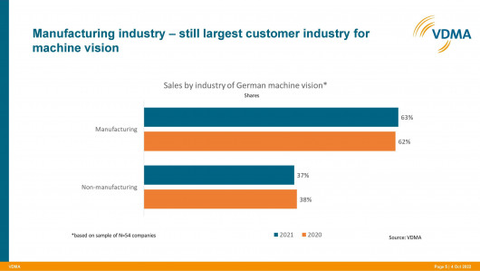 VDMA MV manufacturing vs non-manufacturing