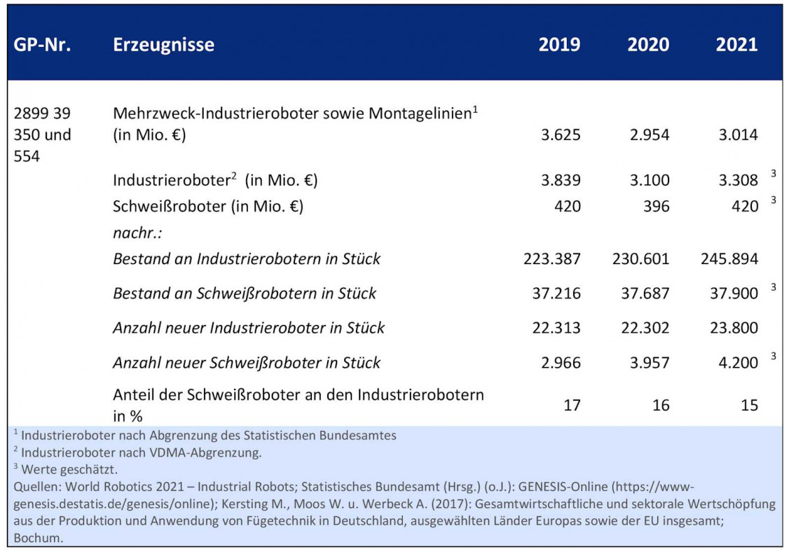 Tabelle 3: Produktionsergebnisse für deutsche Industrieroboter. - © DVS
