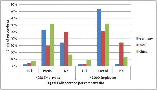 Grad der Digitalisierung von Kollaborationsprozessen in kleinen vs. großen Unternehmen. / © IASS