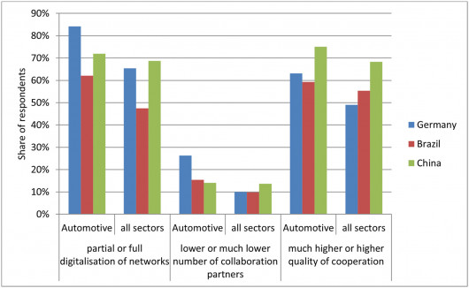 Vergleich der Merkmale von Prozessen digitaler Zusammenarbeit im Automobilsektor mit anderen Sektoren. / © IASS