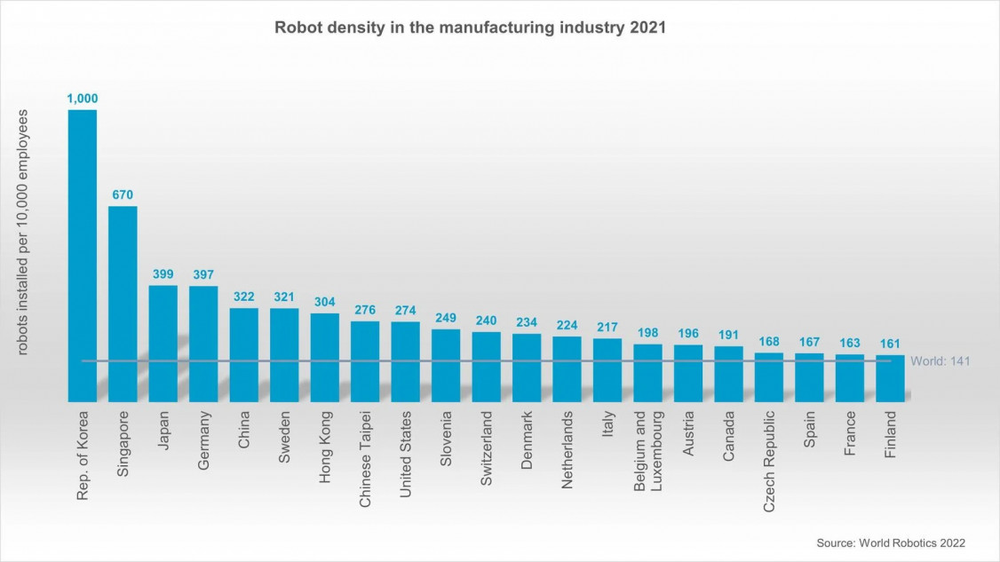 RobotDensities_WorldRobotics2022_1600_900