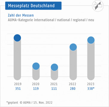 auma-mpd-zahl-messen-2019-2023-balken1080x1080 Kopie
