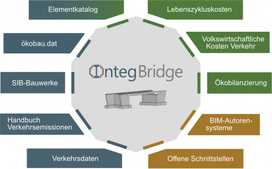 Datenquellen und eingesetzte Methoden für die integrale Brückenbewertung. / © Tim Zinke/Matthias Müller