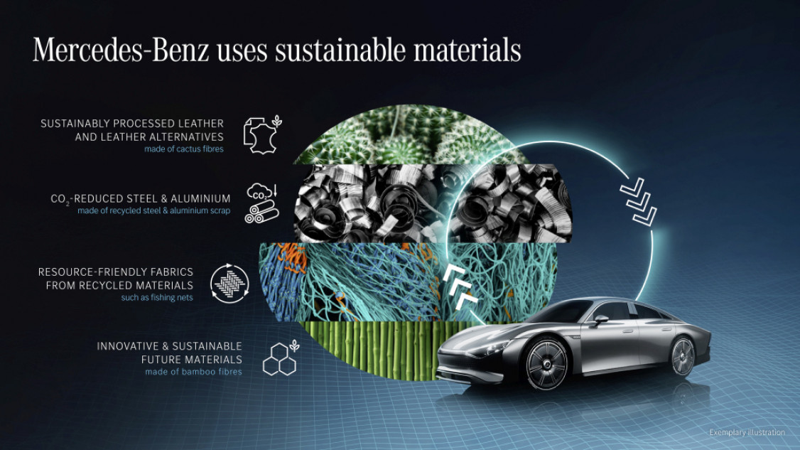 Mercedes-Benz uses sustainable materials ®Mercedes-Benz_WEB