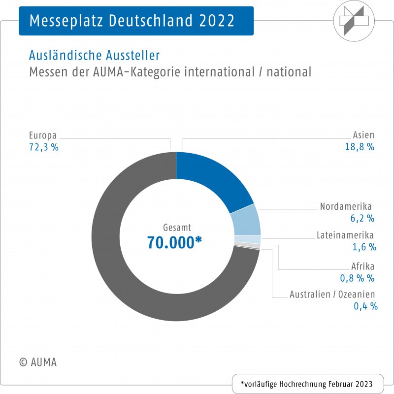 auma-mpd-2022-aussteller-ausland-regionen-ring