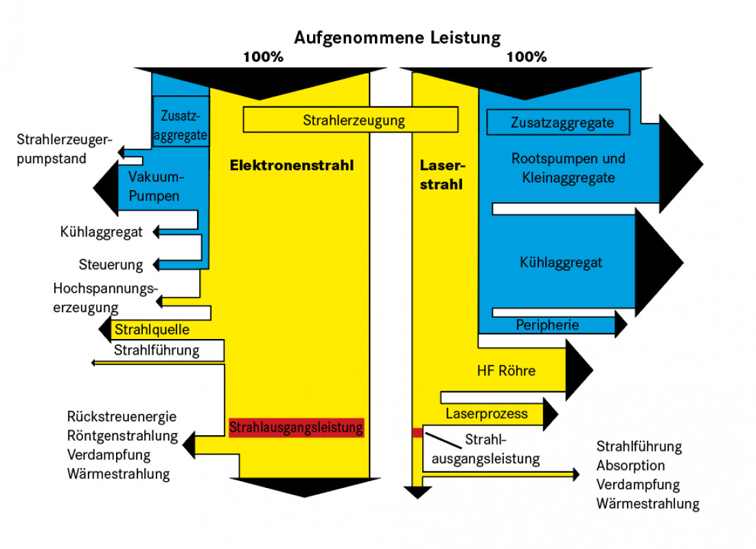 Elektronen- vs. Laserstrahlschwei├ƒen