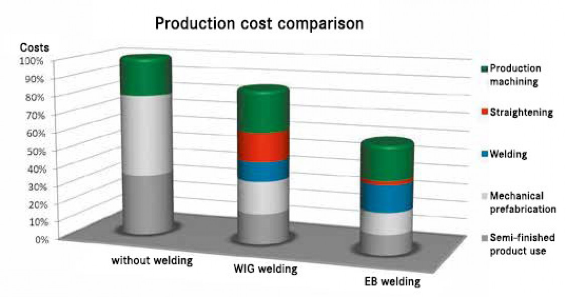 Fertigungskostenvergleich
