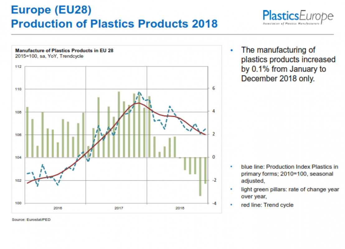 Grafik über die Produktion von Plastik- und Kunststoffprodukten in der EU 28 im Jahr 2018. - Eurostat/PED