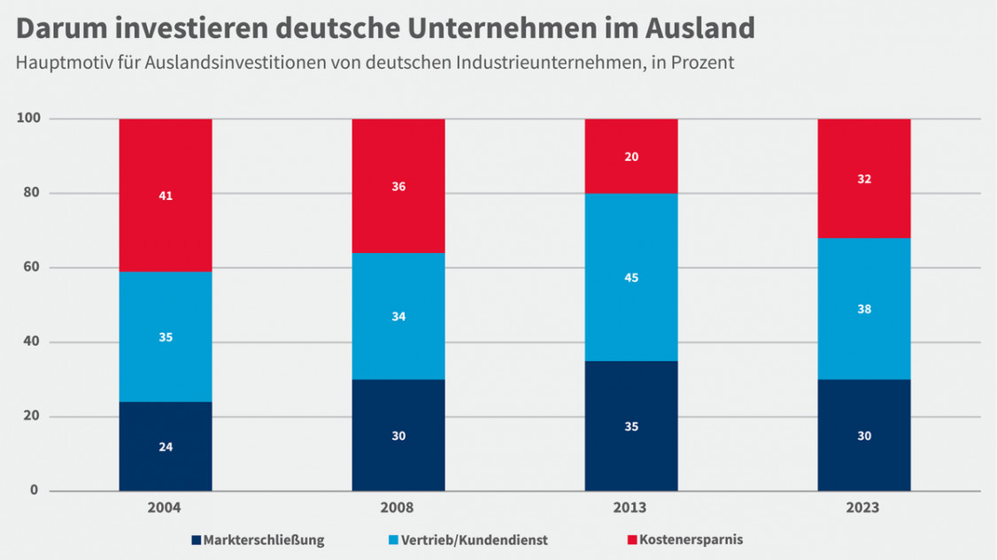 grafik-auslandsinvestitionen-2023