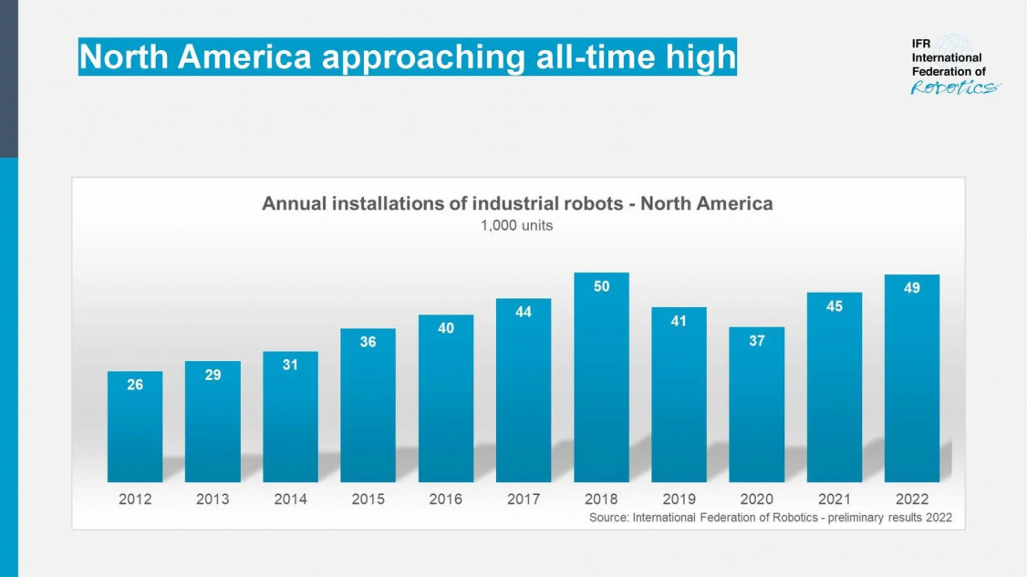 Graph_Robot_installations_North_America_2022_preliminary_