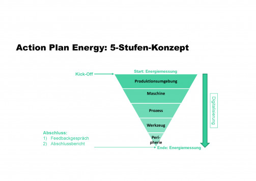 ARB00190561_Action Plan Energy 5-Stufen-Konzept_de