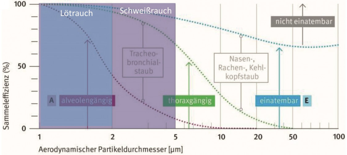 Bild 1: Einteilung partikelförmiger Gefahrstoffe in der Schweißtechnik nach Partikelgröße (Vorkommen) in Anlehnung an DIN EN 481. - © www.staub-info.de (1), Engmar