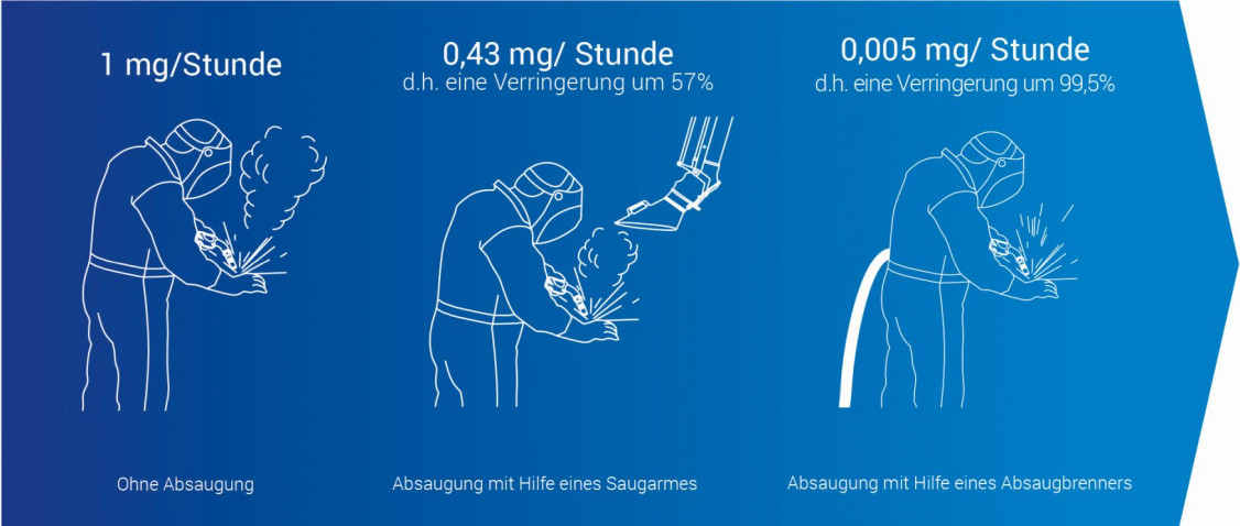 Bild 3. Untersuchung des Wirkungsgrads verschiedener Absauglösungen. - © www.staub-info.de (1), Engmar