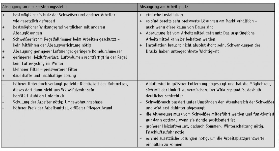 Tabelle 1. Vor- und Nachteile von Absauglösungen. - © www.staub-info.de (1), Engmar