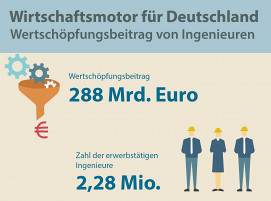 Ingenieure sind auf dem Arbeitsmarkt nach wie vor gesucht. Der Berufsstand leistet einen erheblichen Beitrag für die Wertschöpfung in Deutschland.