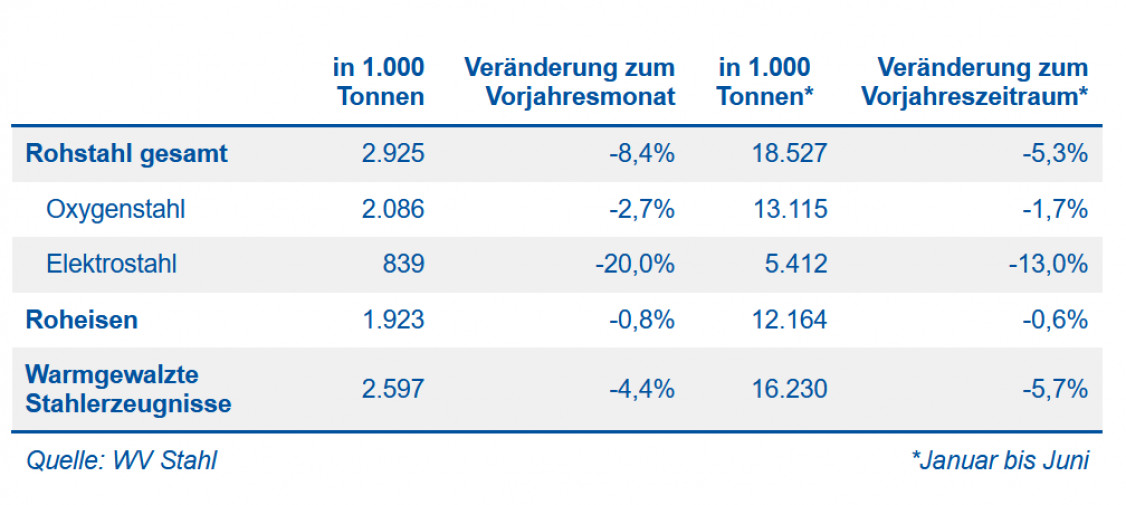 Tabelle