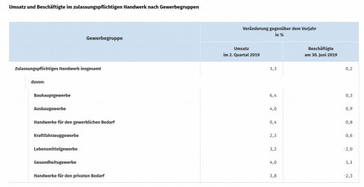 Screenshot_2019-09-09 Handwerk im 2 Quartal 2019 3,3 _ mehr Umsatz als im Vorjahresquartal_edited