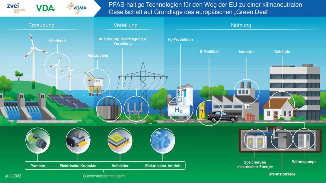 articleImage_0-ZVEI-VDA-VDMA_PFAS-in-Green-Deal-Anwendungen-Juli-2023_DE-Titel_1690964147624