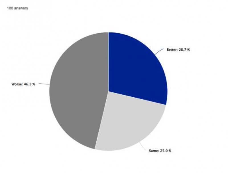 pie_survey_business_performance
