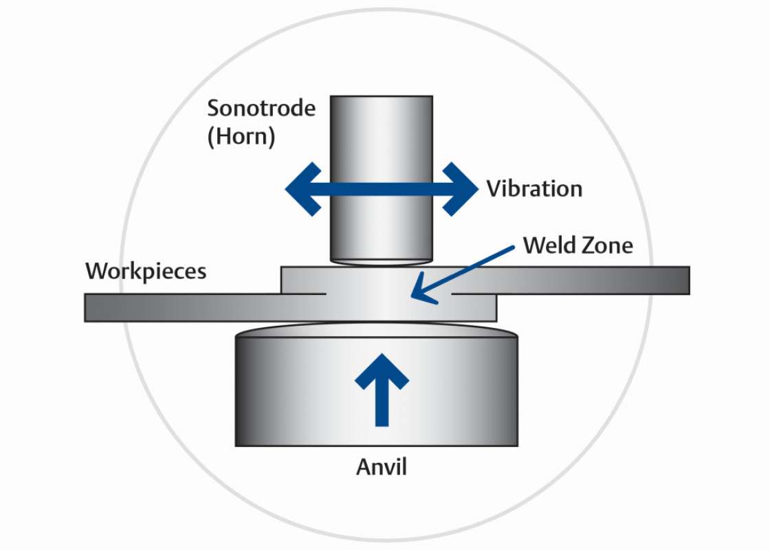 Darstellung des Ultraschall-Metallschweißverfahrens. - © Emerson