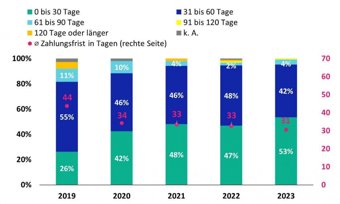 Grafik 2: Durchschnittliche Zahlungsfristen der deutschen Metallindustrie im Zeitverlauf. (Quelle: Coface Zahlungserfahrungsstudien Deutschland) - © Coface