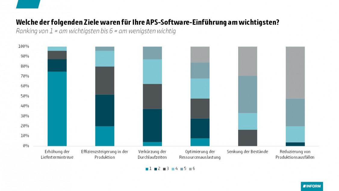1223_PM_ Umfrage Ziele APS-Einführung_INFORM