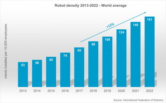 graph_-_Rob_Density_Development_World_average_2013-2022