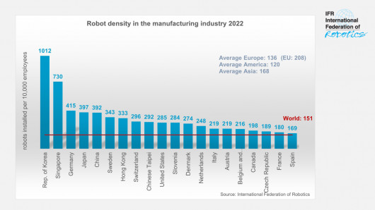 graph_-_Robot_Density_2022_by_country