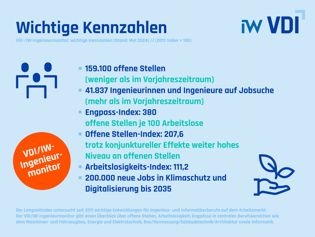 VDI_Grafiken_Ingenieurmonitor_2048x1536px_300dpi_RZ3_VDI Verein Deutscher Ingenieure e.V.