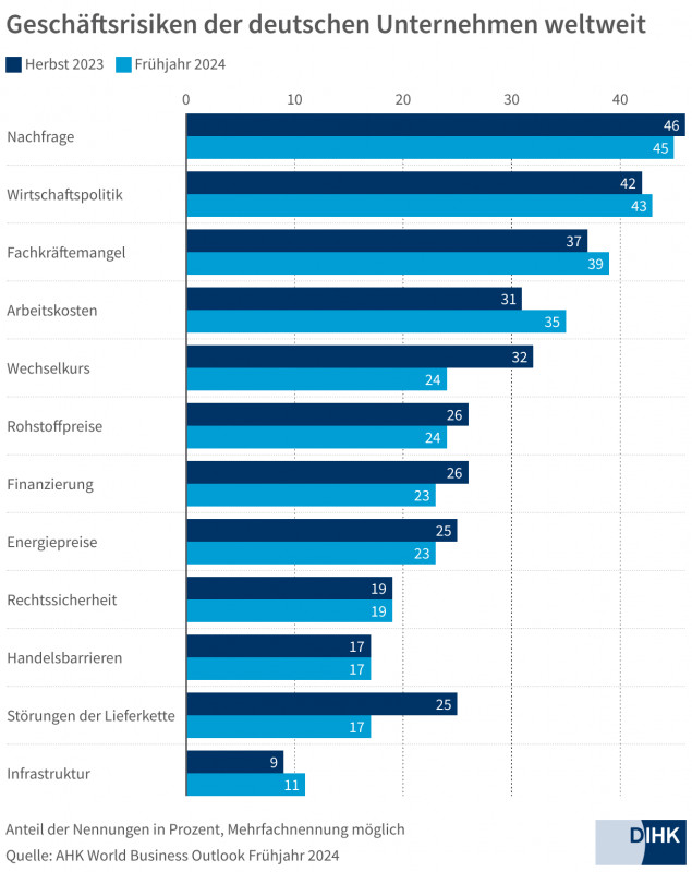 Grafik 3_gesch-ftsrisiken-der-deutschen-unternehmen-weltweit