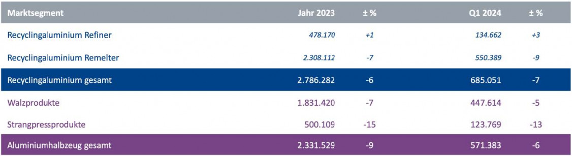 Aluminium Deutschland-Pressemitteilung - Deutsche Aluminiumindustrie weiter in schwerem Fahrwasser