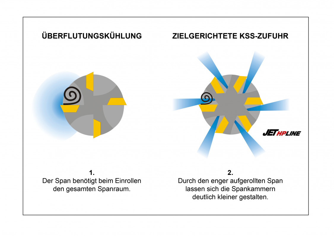 Enger aufgerollte Späne erlauben eine höhere Anzahl an Schneiden bei gleichbleibendem Durchmesser. - © ISCAR Germany GmbH