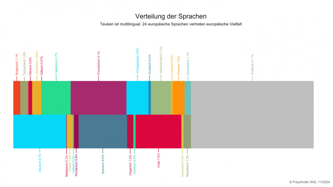 Sprachverteilung