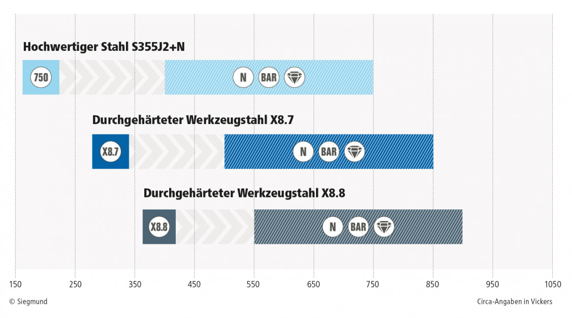 Siegmund Oberflächenhärte