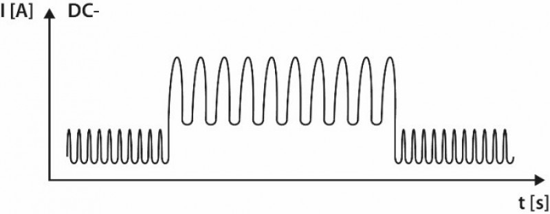 Abbildung 1: Prinzipien des Stromverhaltens beim WIG-Doppelpuls-Schweißen - © Kemppi Oy