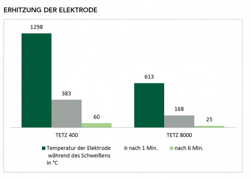 Grafik Testschweißung Temperatur Elektrode