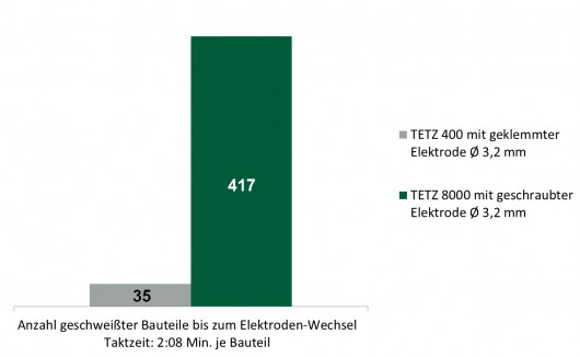 Grafik_Testschweißung Bauteile