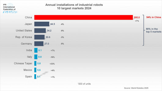 Top10Markets_installations_2024