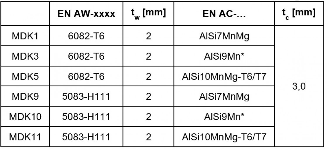 Table 1: Material thickness combination with rolled sheet thickness tw and cast workpiece thickness tc