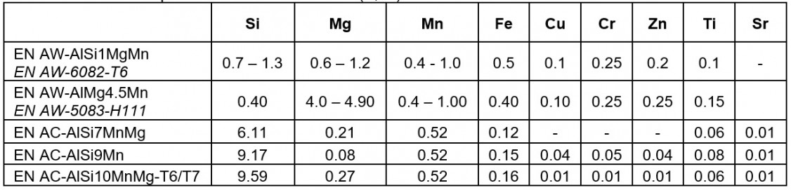 Table 2: Chemical composition of the test materials (wi-%)