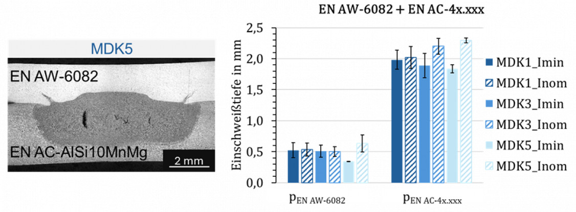 Figure 1: Left: transverse section (magnification 1:50) between EN AC AlSi10MnMg and EN AW 6082 (MDK 5) at IH = Inom; Right: welding depth into the different joining partners EN AW 6082 (pEN AW 6082) and the respective casting alloy (pEN AC 4x.xxx) at MDK 1, MDK 3 and MDK 5 - © RWTH Aachen University, ISF