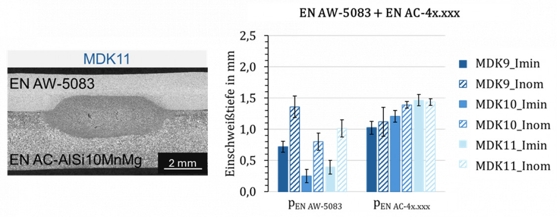 Figure 2: Left: cross-section (magnification 1:50) between EN AC AlSi10MnMg and EN AW 5083 (MDK 11) at IH = Inom; Right: welding depth into the different joining partners EN AW 5083 (pEN AW 5083) and the respective casting alloy (pEN AC 4x.xxx) at MDK 9, MDK 10 and MDK 11 - © RWTH Aachen University, ISF